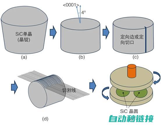 第7讲：SiC单晶衬底加工技术