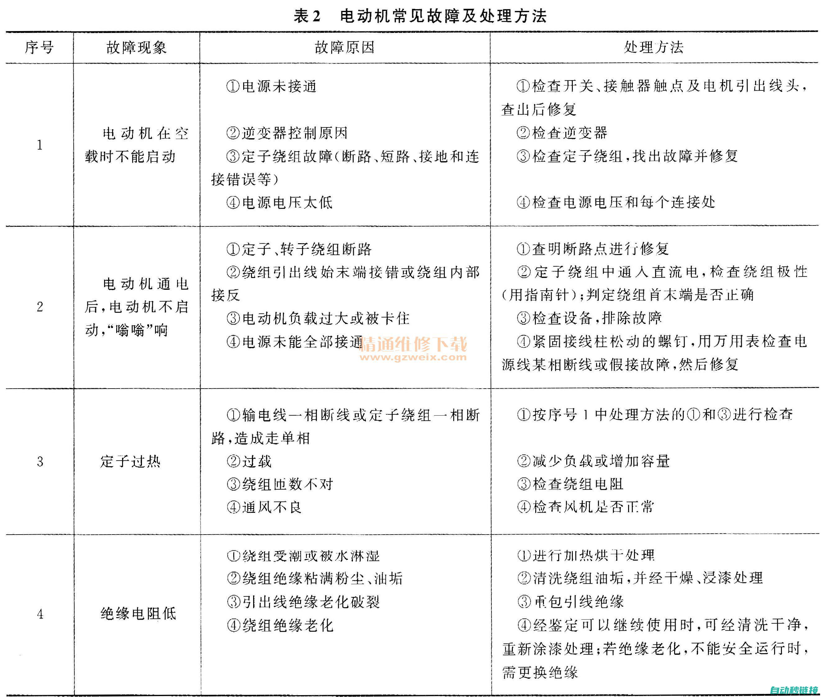 常见故障类型与诊断方法 (励磁变压器常见故障类型)