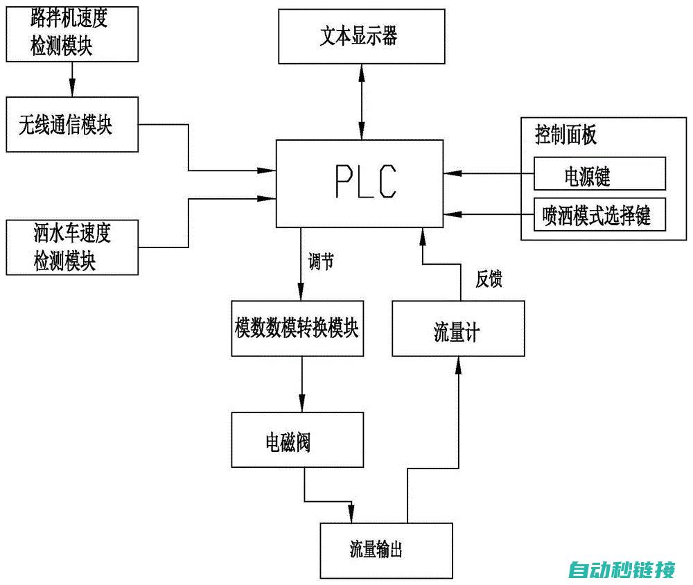 pLc控制程序中sTLs表示什么